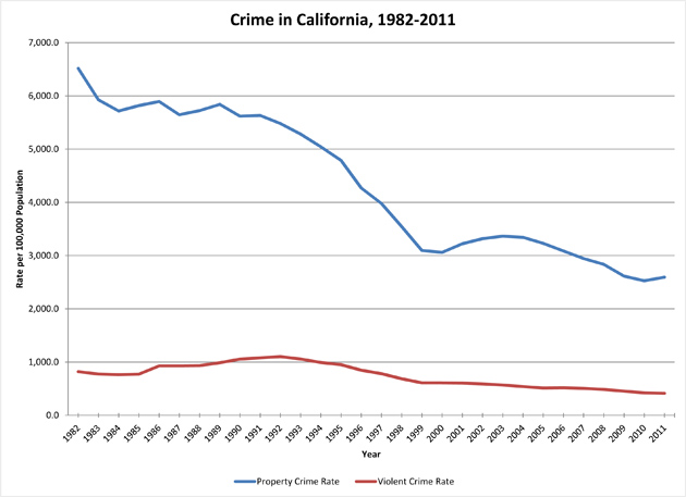 Most Recent Statistical Crime Chart