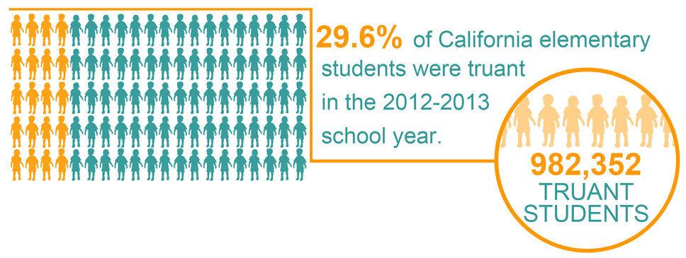 982,352 Truant Students