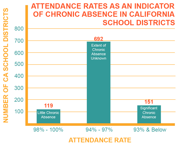 Attendance Rates as an Indicator of Chronic Absence in California Public School Districts
