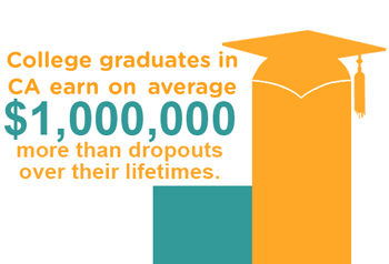 College graduates in CA earn on average $1,000,000 more than dropouts over their lifetimes.