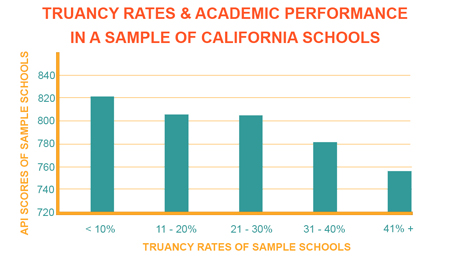 Elementary School Truancy Rates & Academic Performance in a Sample of CA Schools