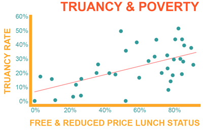 Correlation of Poverty and Truancy