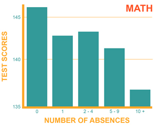 Association between Math Scores & Middle School Attendance