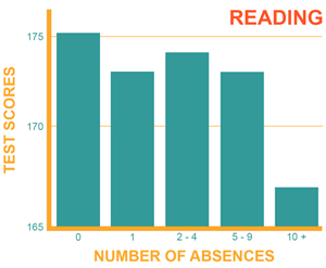 Association between Reading Scores & Middle School Attendance