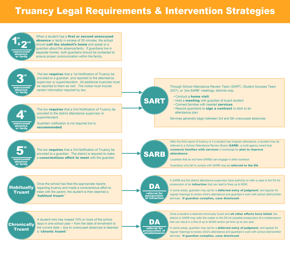 Truancy Legal Requirements and Intervention Strategies