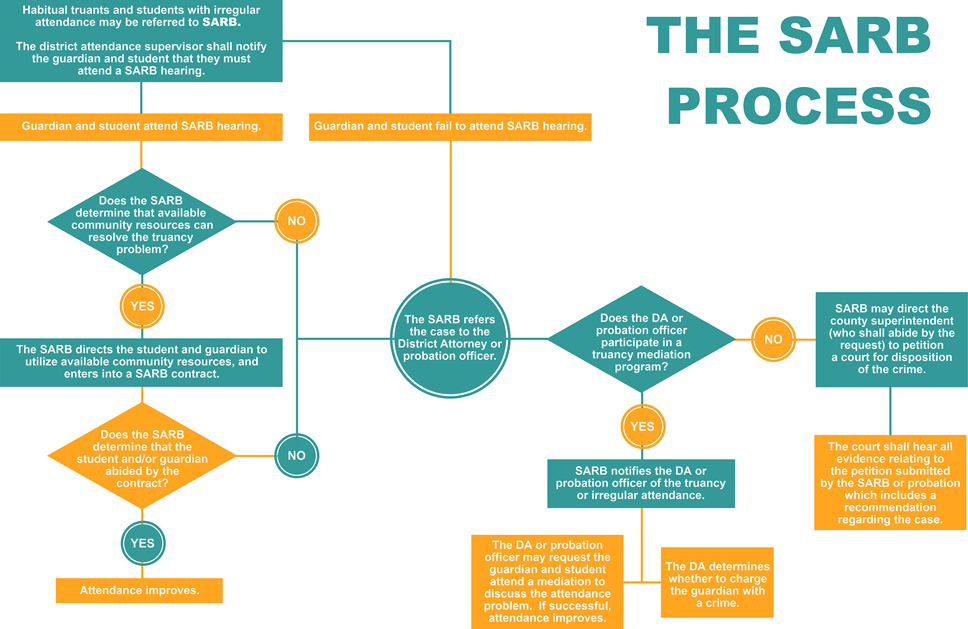 SARB Process Flow Chart