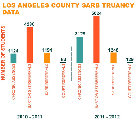 Los Angeles County SARB Truancy Data
