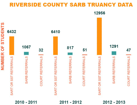 Riverside County SARB Truancy Data