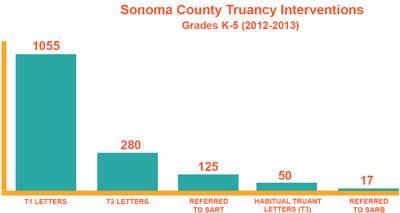 Sonoma County Truancy Interventions