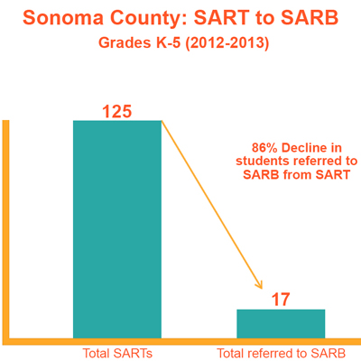 Sonoma County SART to SARB