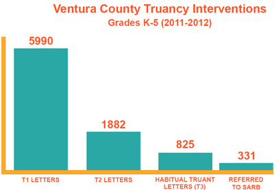 Ventura County Truancy Interventions