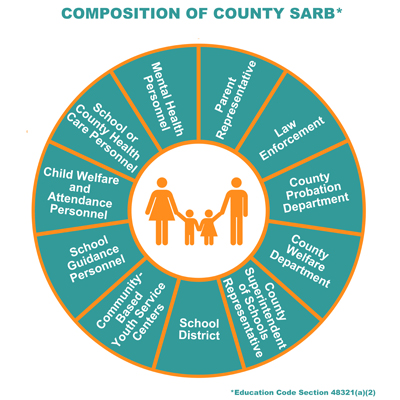 Composition of County SARB
