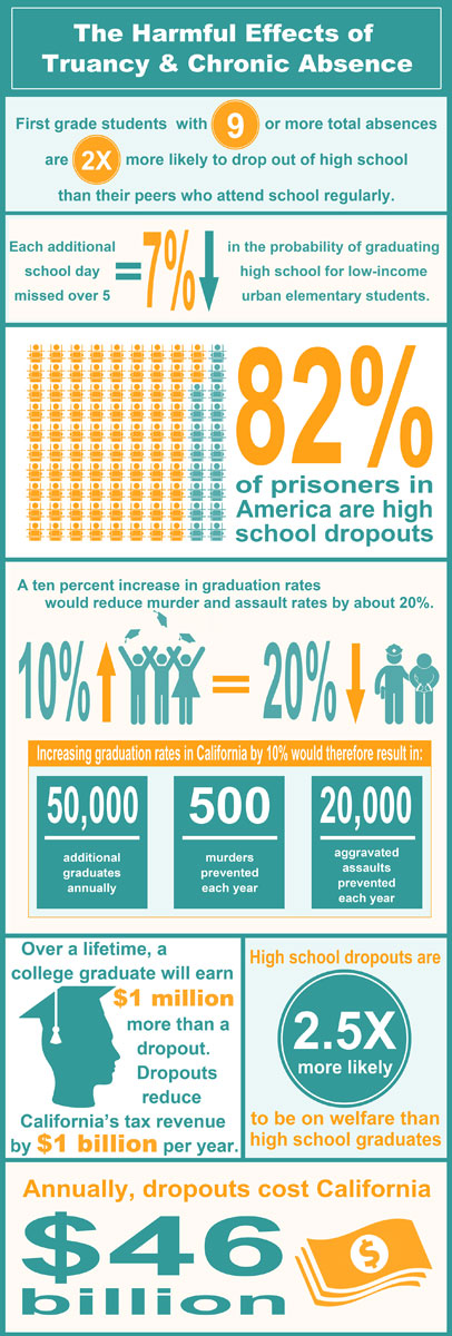 Harmful Effects of Truancy and Chronic Absence graphic