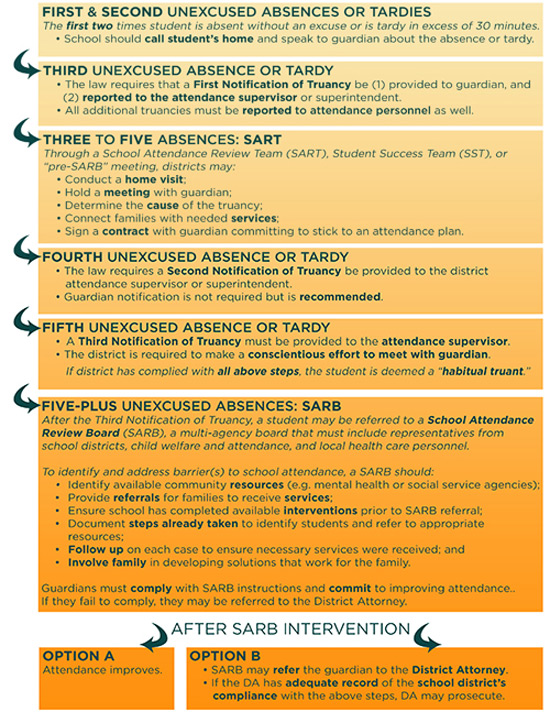 Truancy Intervention Steps
