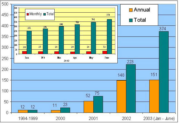 Chart of DNA Cold Hits