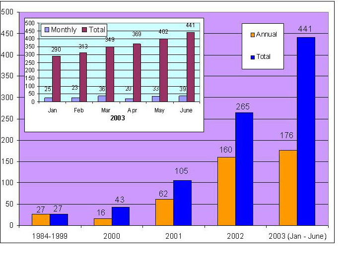 Chart of Investigations Aided by DNA Chart