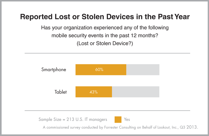 Chart of 60% stolen smartphones and 43% stolen tablets