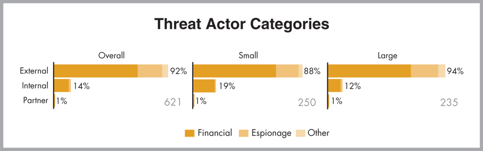 Chart of Threat Actor Categories, Financial, Espionage, Other