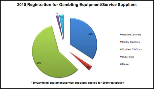 Chart of 2010 Gambling Equipment/Services Supplier Applicants