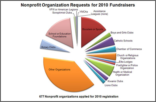 Chart of Nonprofit Organization Application Received - 2010
