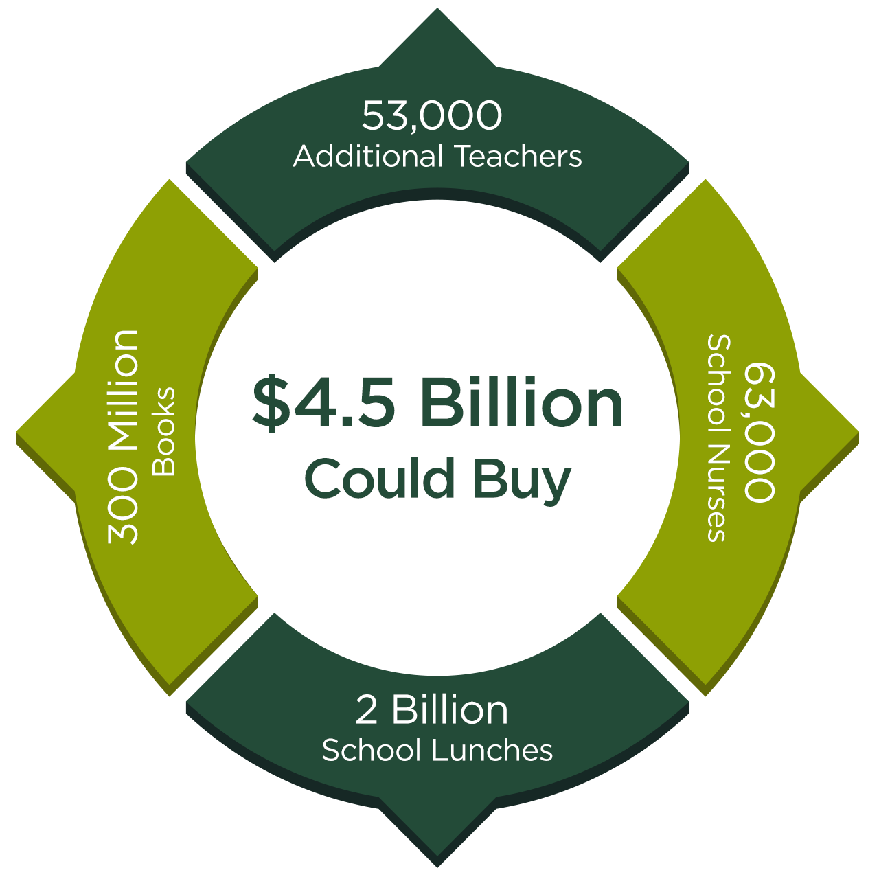$4.5 billion could pay for