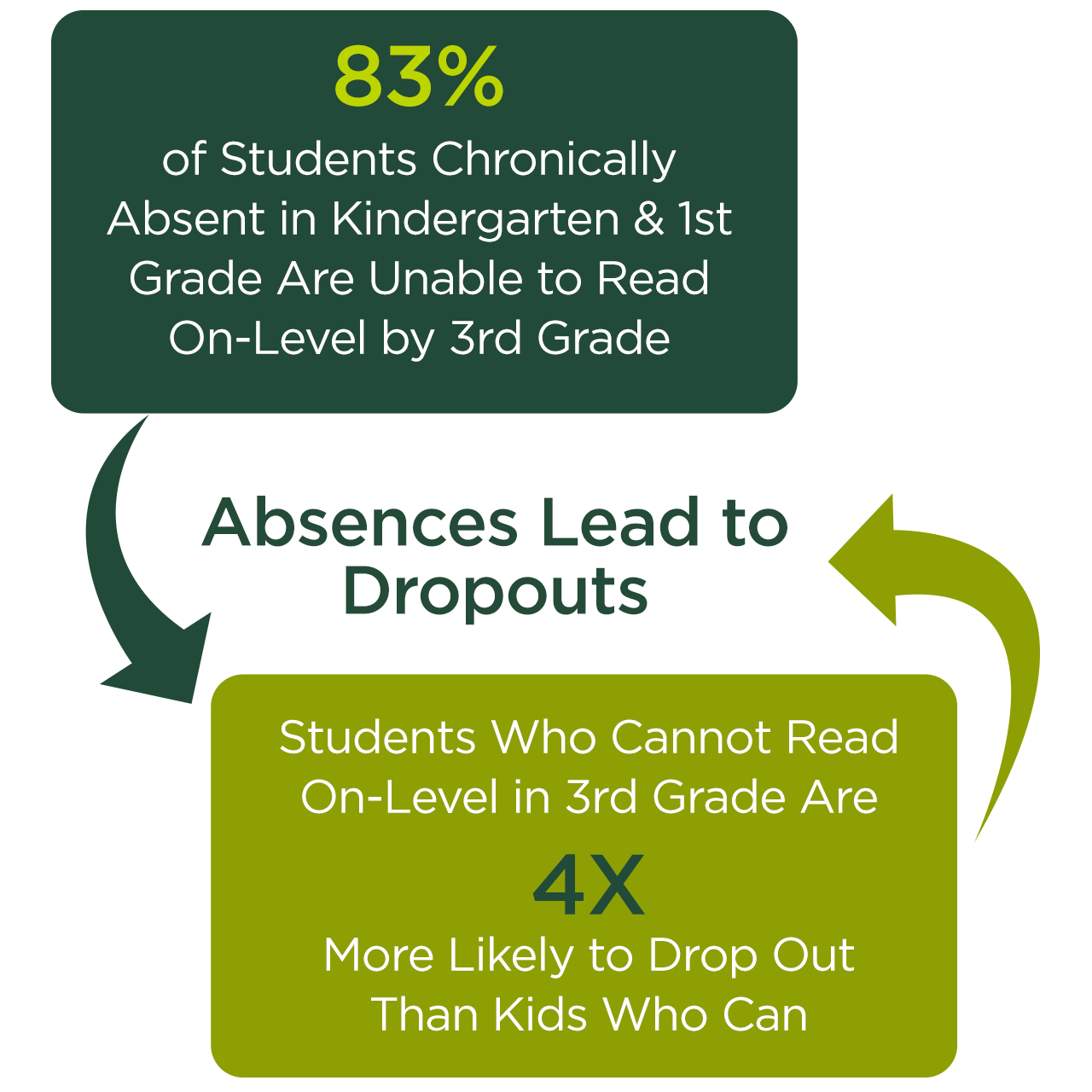 Absences leads to dropouts