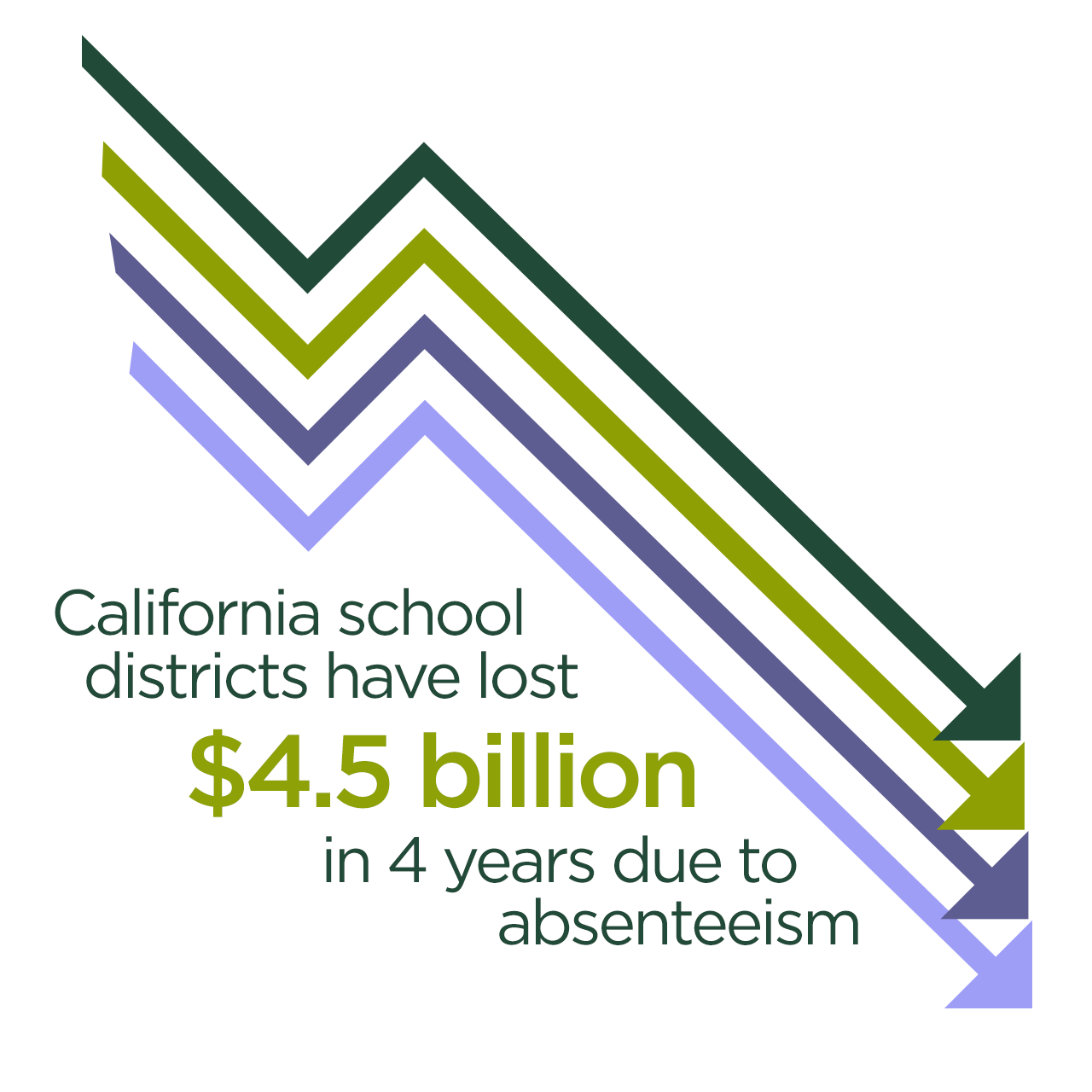 California school districts have lost $4.5 billion in 4 years due to absenteeism.