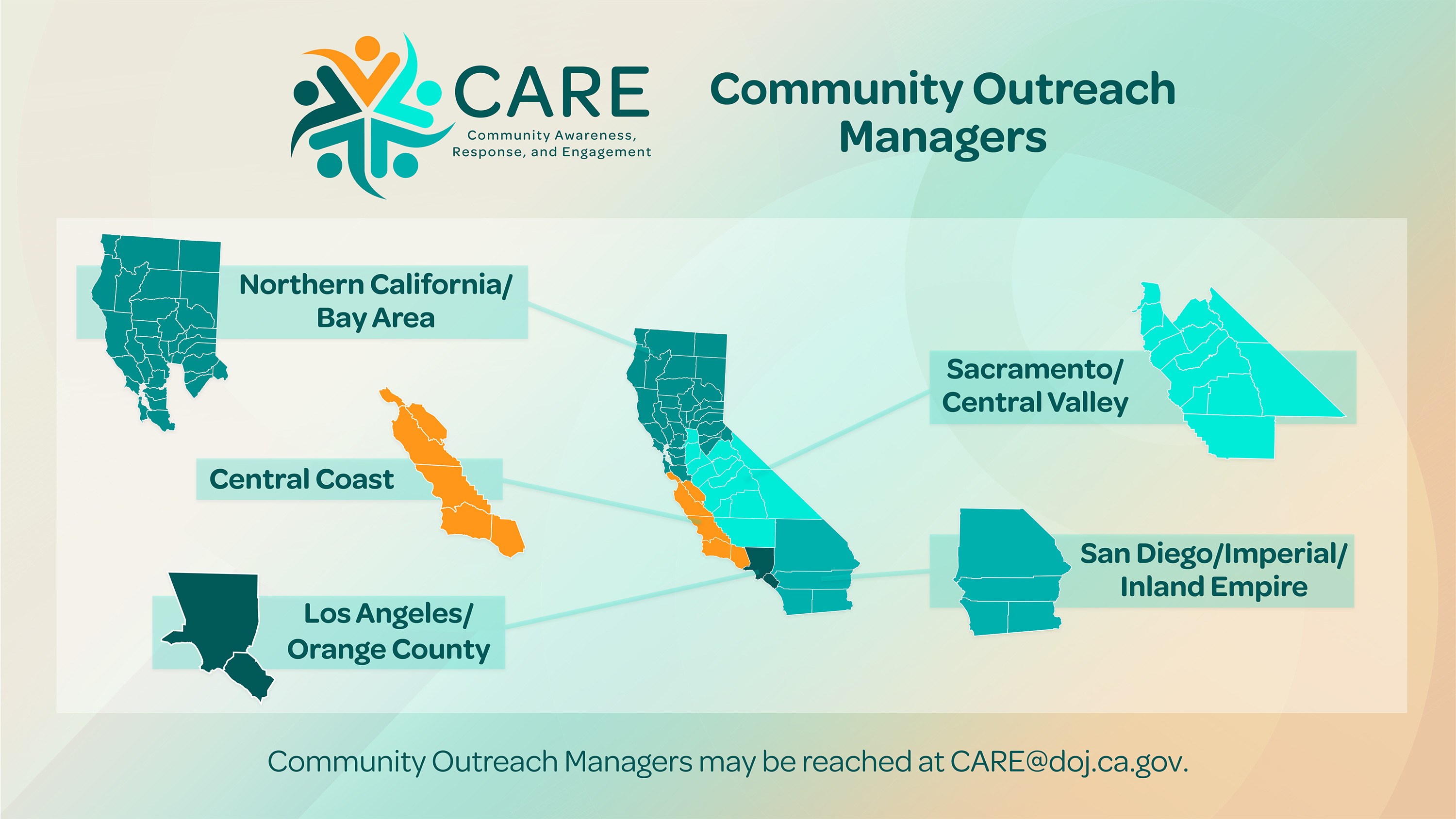 This image depicts the regions represented by CARE's Community Outreach Managers. They are: Northern CA/Bay Area tong.thao@doj.ca.gov; Sacramento/Central Valley efrain.botellocisneros@doj.ca.gov; Central Coast Laura.Tinajero@doj.ca.gov, Los Angeles/Orange Benjamin.Nate@doj.ca.gov; and San Diego/Imperial/Inland Empire Sarah.Farouq@doj.ca.gov.